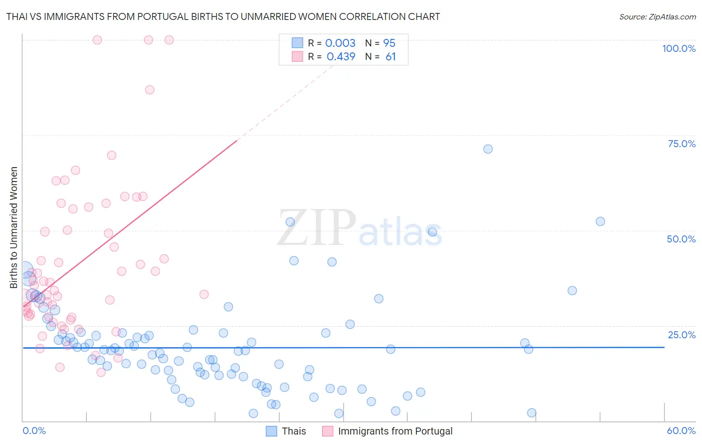 Thai vs Immigrants from Portugal Births to Unmarried Women