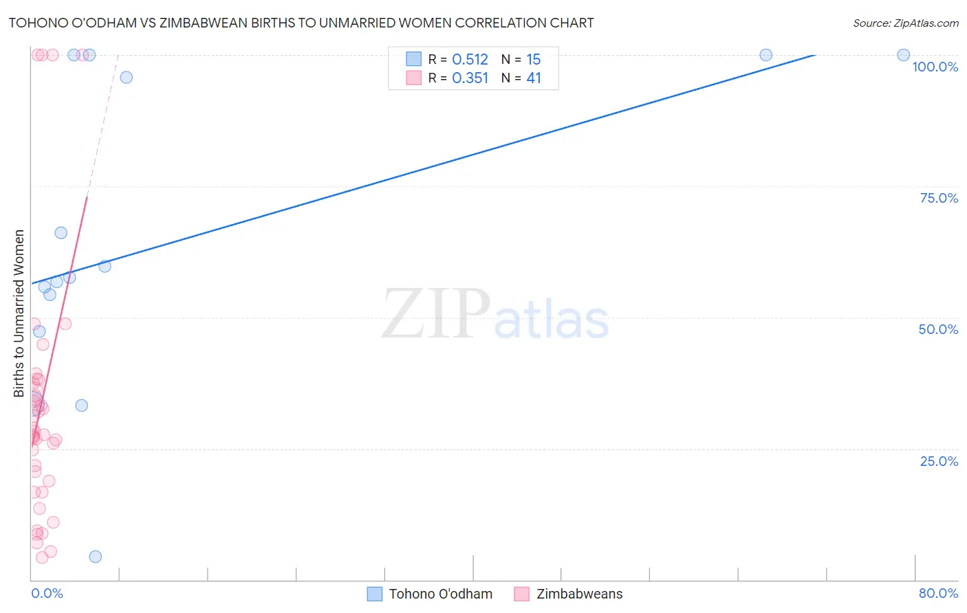 Tohono O'odham vs Zimbabwean Births to Unmarried Women