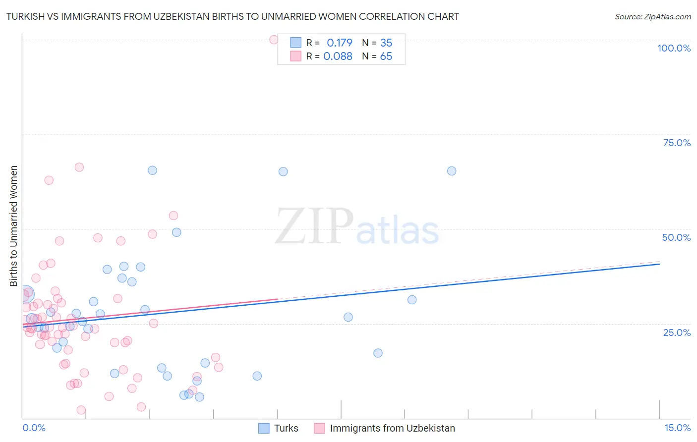 Turkish vs Immigrants from Uzbekistan Births to Unmarried Women