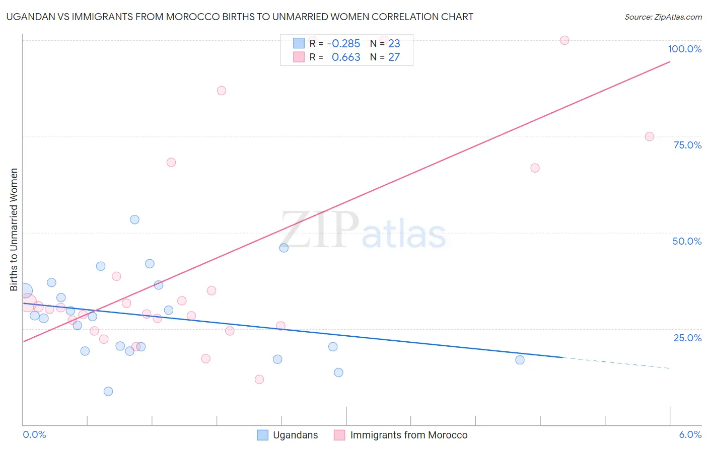 Ugandan vs Immigrants from Morocco Births to Unmarried Women