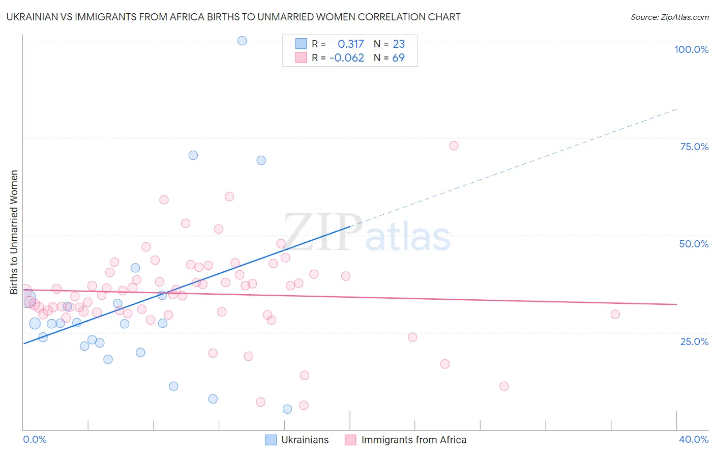 Ukrainian vs Immigrants from Africa Births to Unmarried Women