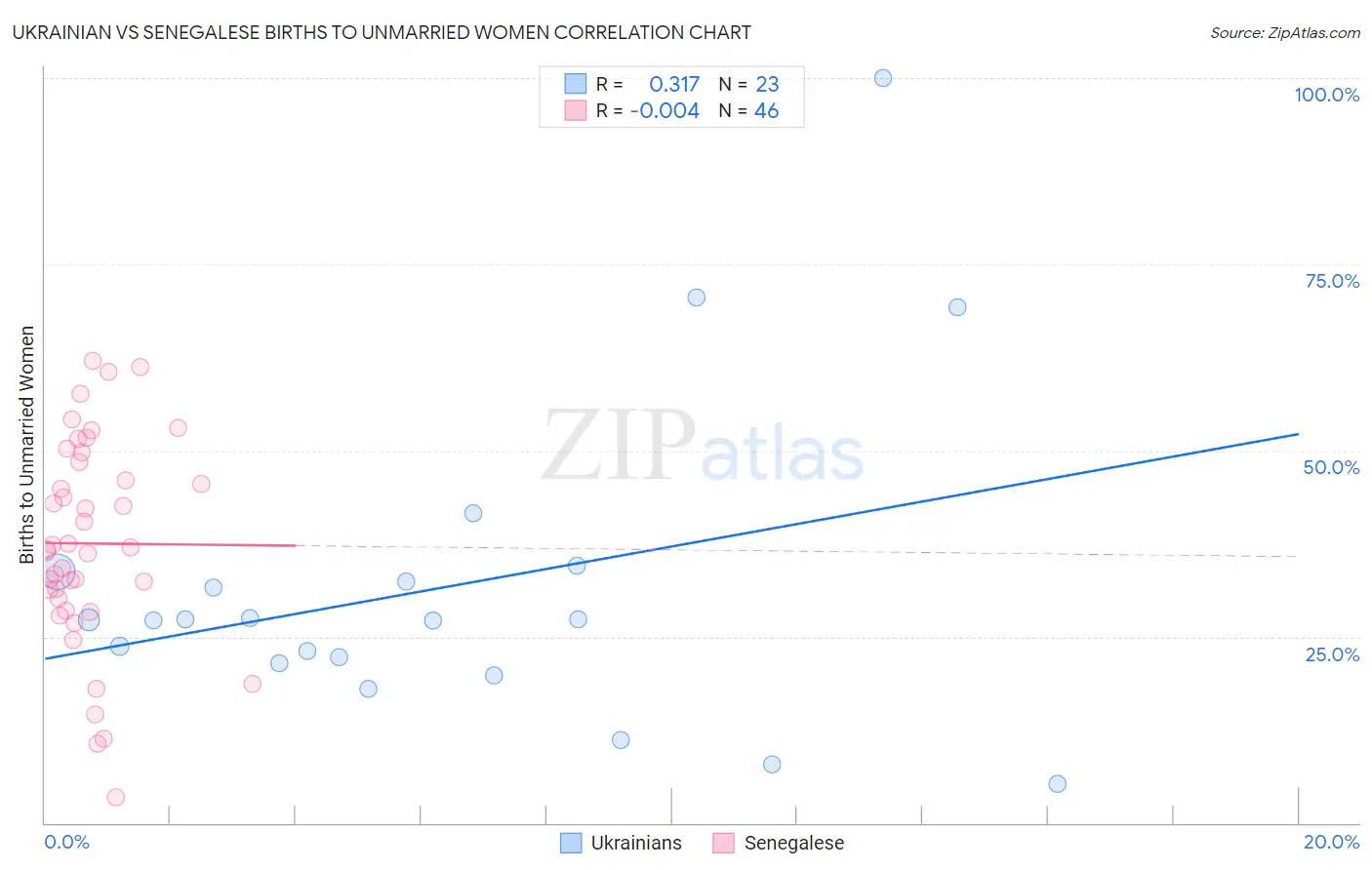 Ukrainian vs Senegalese Births to Unmarried Women