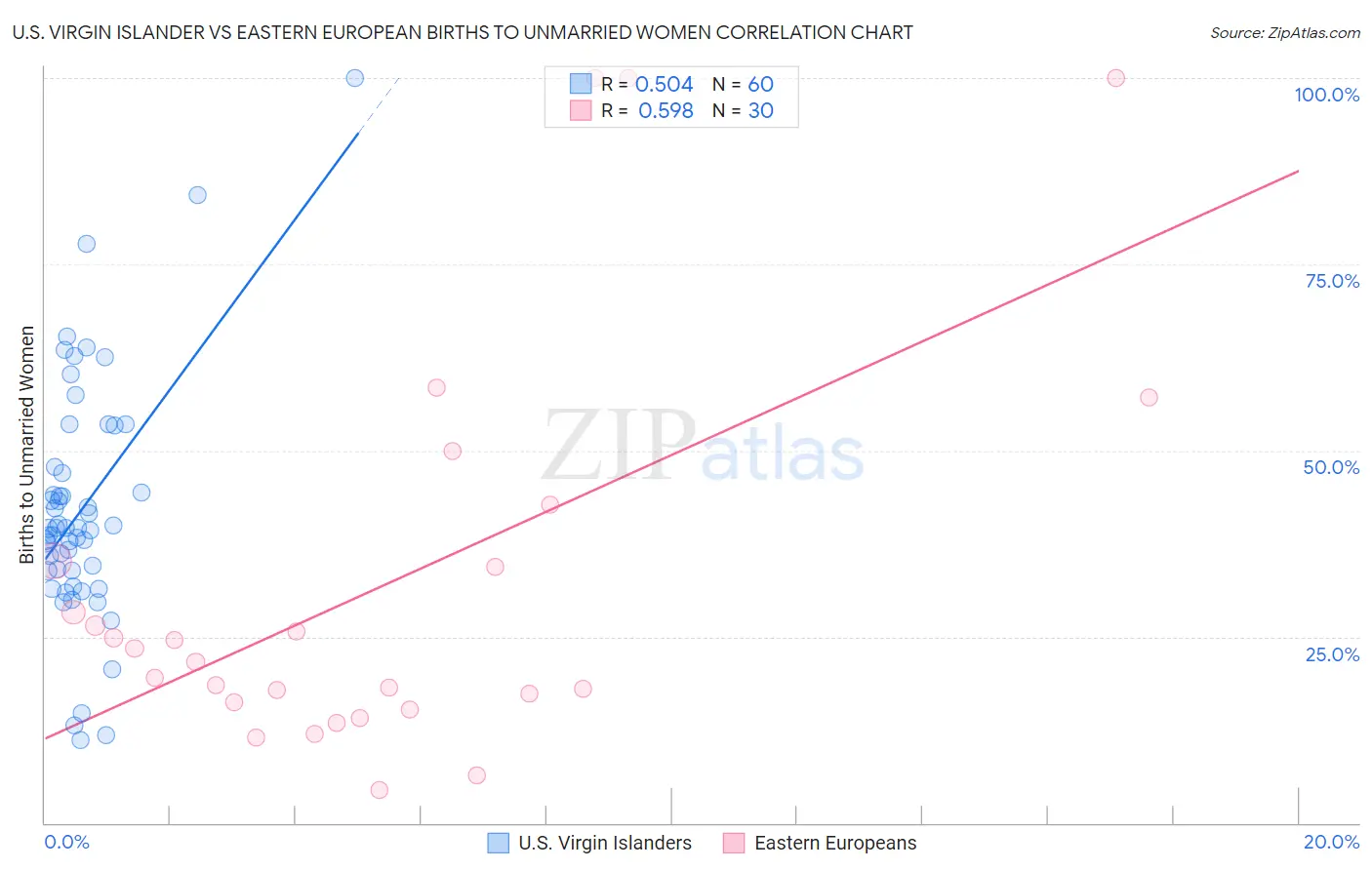 U.S. Virgin Islander vs Eastern European Births to Unmarried Women