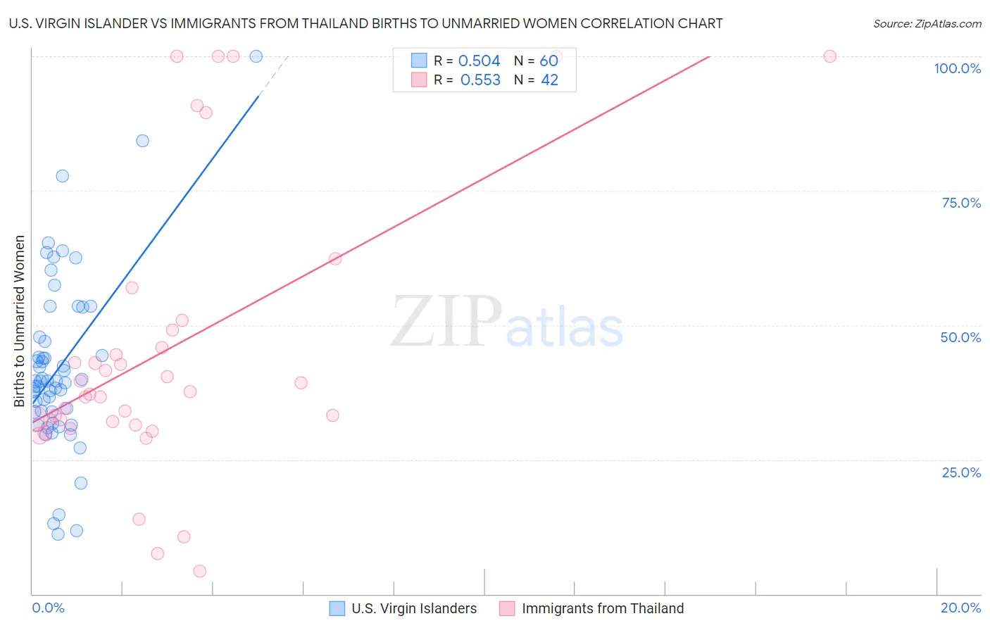 U.S. Virgin Islander vs Immigrants from Thailand Births to Unmarried Women