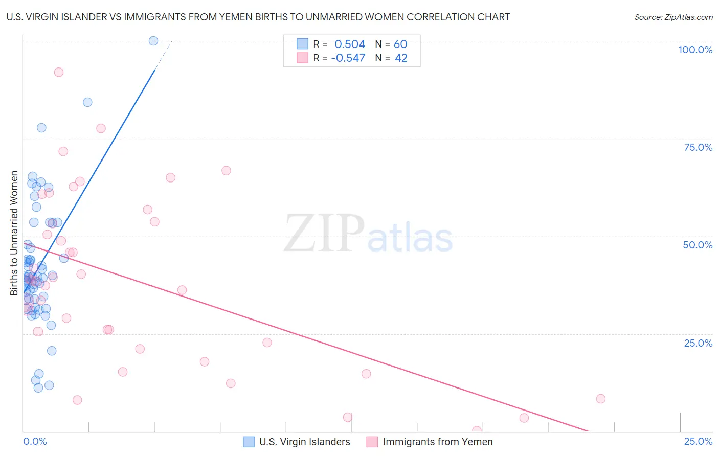 U.S. Virgin Islander vs Immigrants from Yemen Births to Unmarried Women