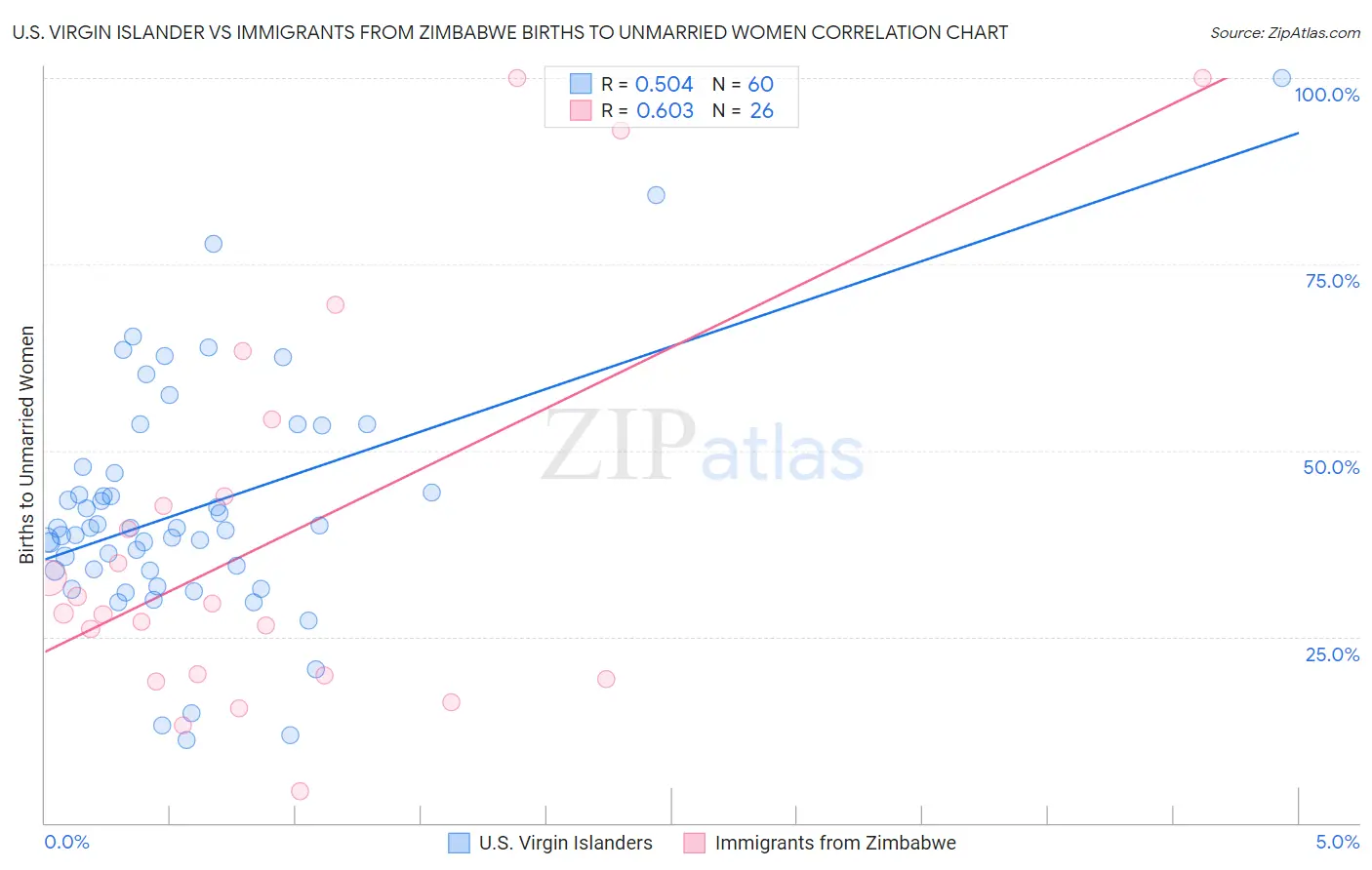 U.S. Virgin Islander vs Immigrants from Zimbabwe Births to Unmarried Women