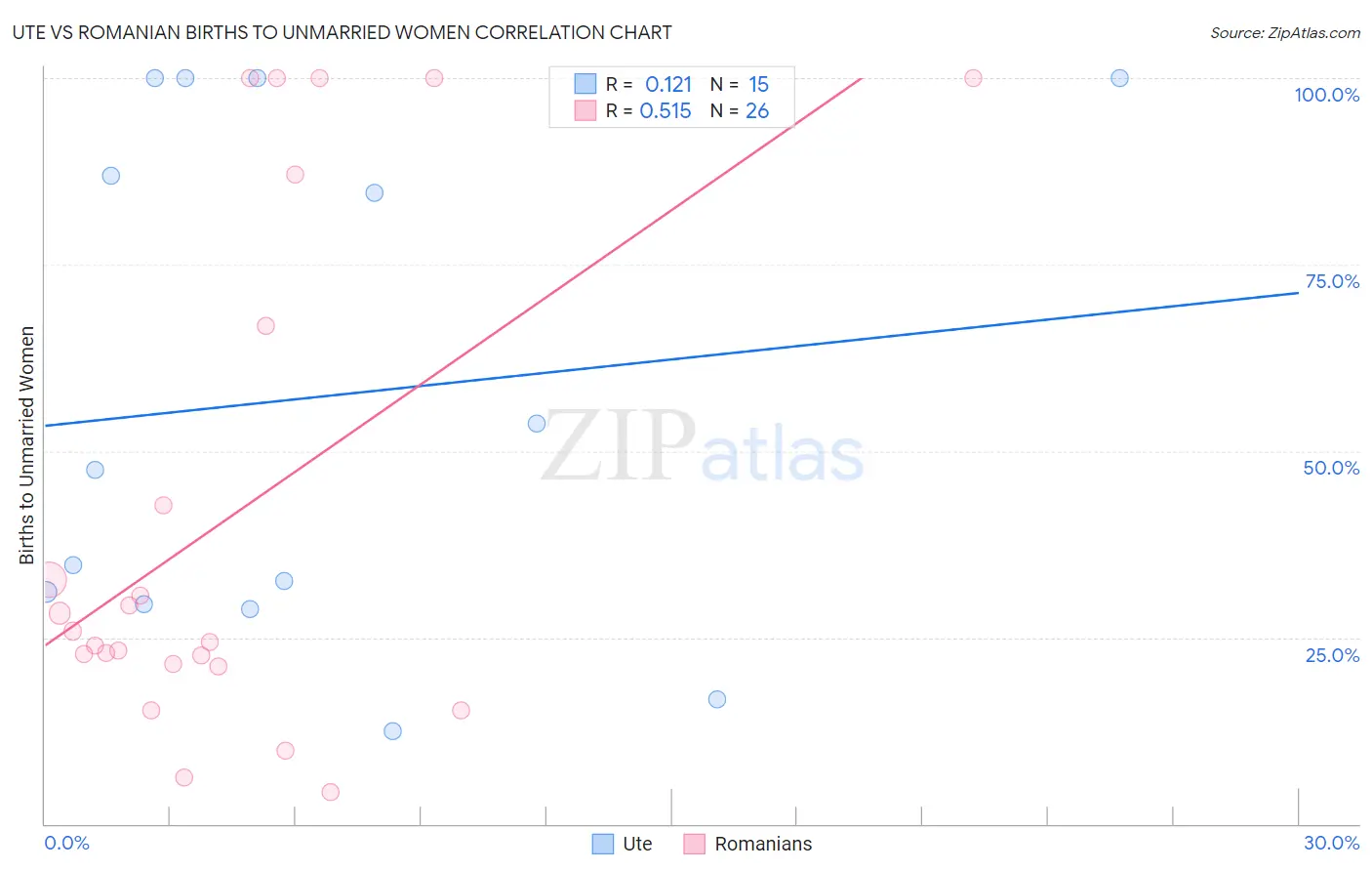 Ute vs Romanian Births to Unmarried Women