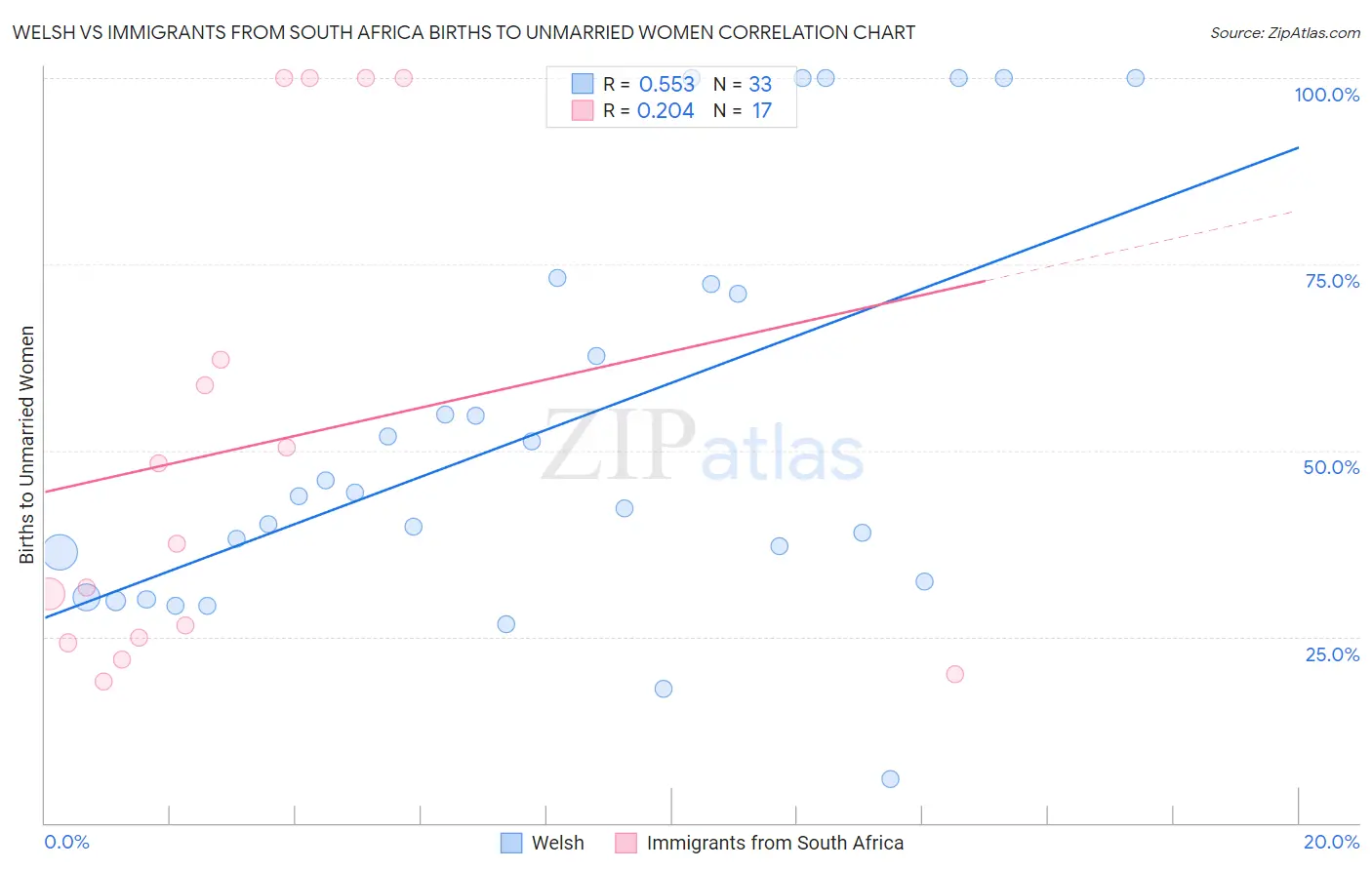 Welsh vs Immigrants from South Africa Births to Unmarried Women