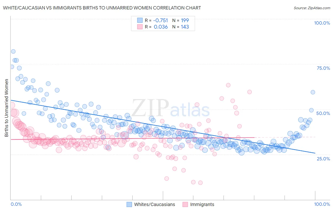 White/Caucasian vs Immigrants Births to Unmarried Women