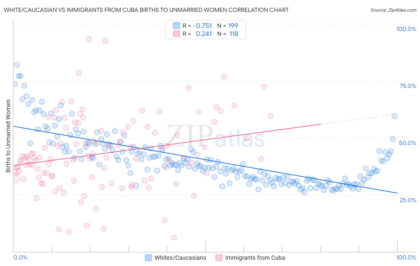 White/Caucasian vs Immigrants from Cuba Births to Unmarried Women