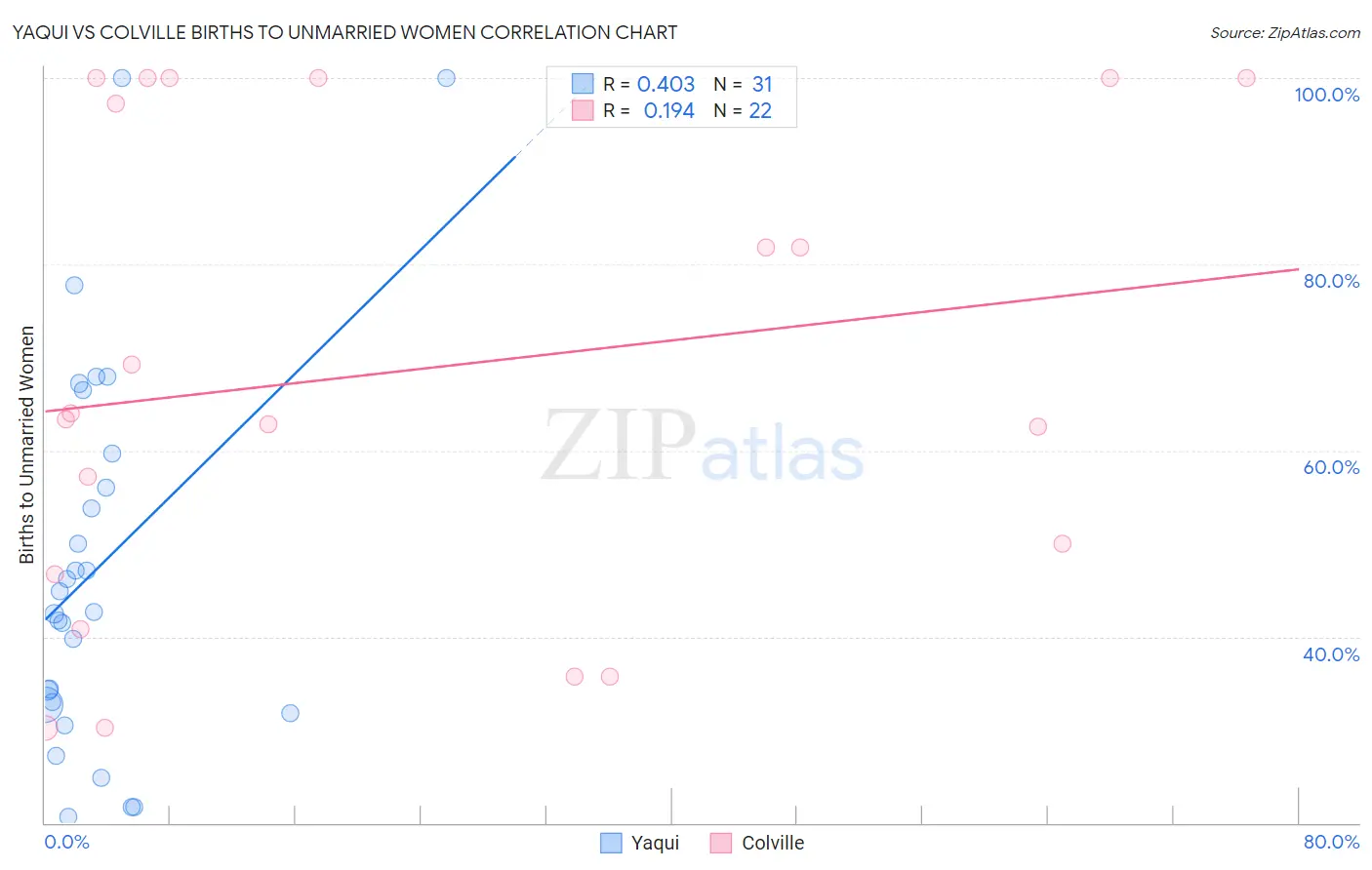 Yaqui vs Colville Births to Unmarried Women