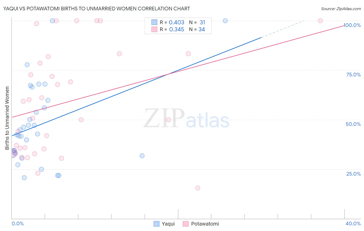 Yaqui vs Potawatomi Births to Unmarried Women