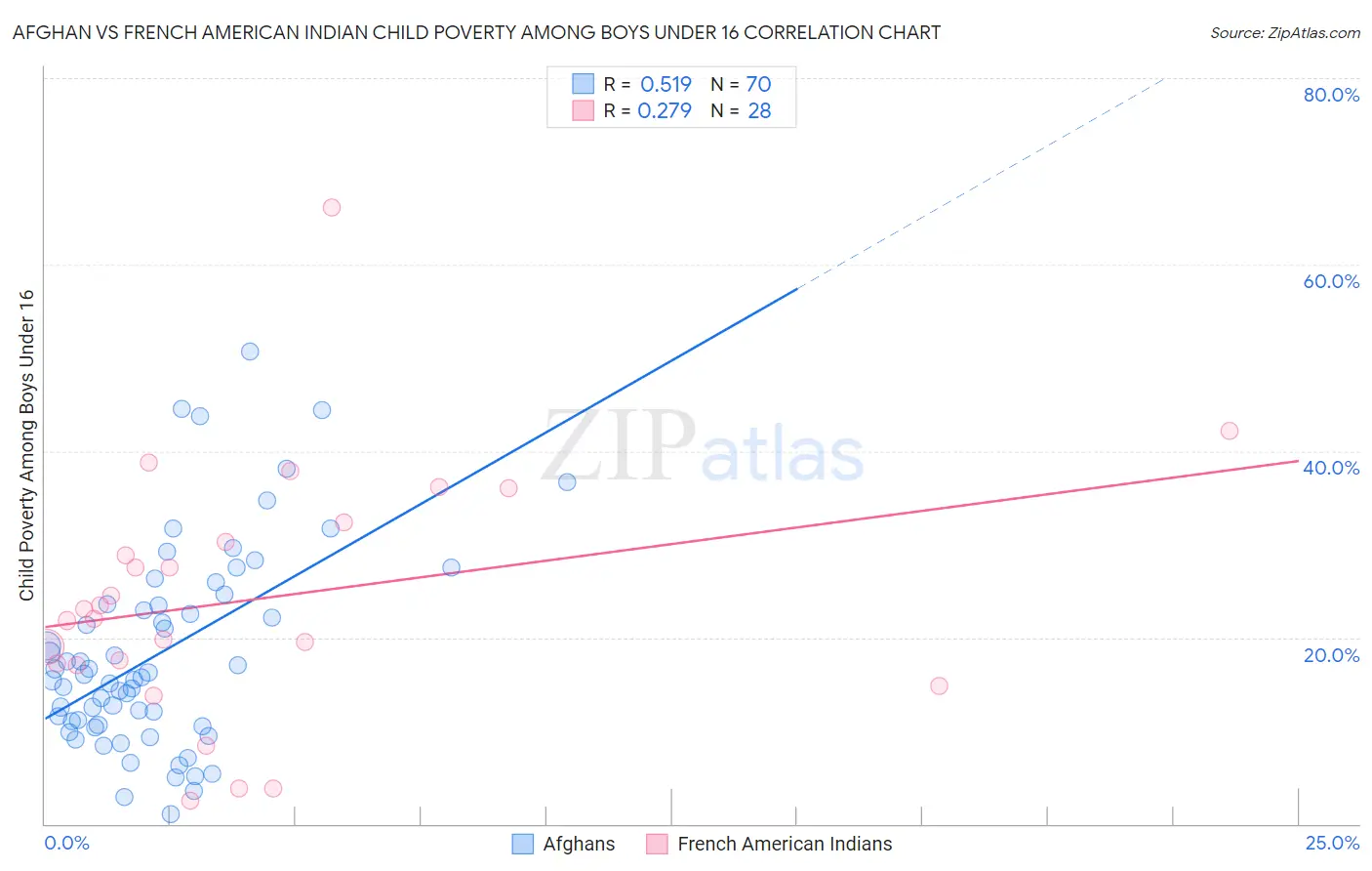 Afghan vs French American Indian Child Poverty Among Boys Under 16