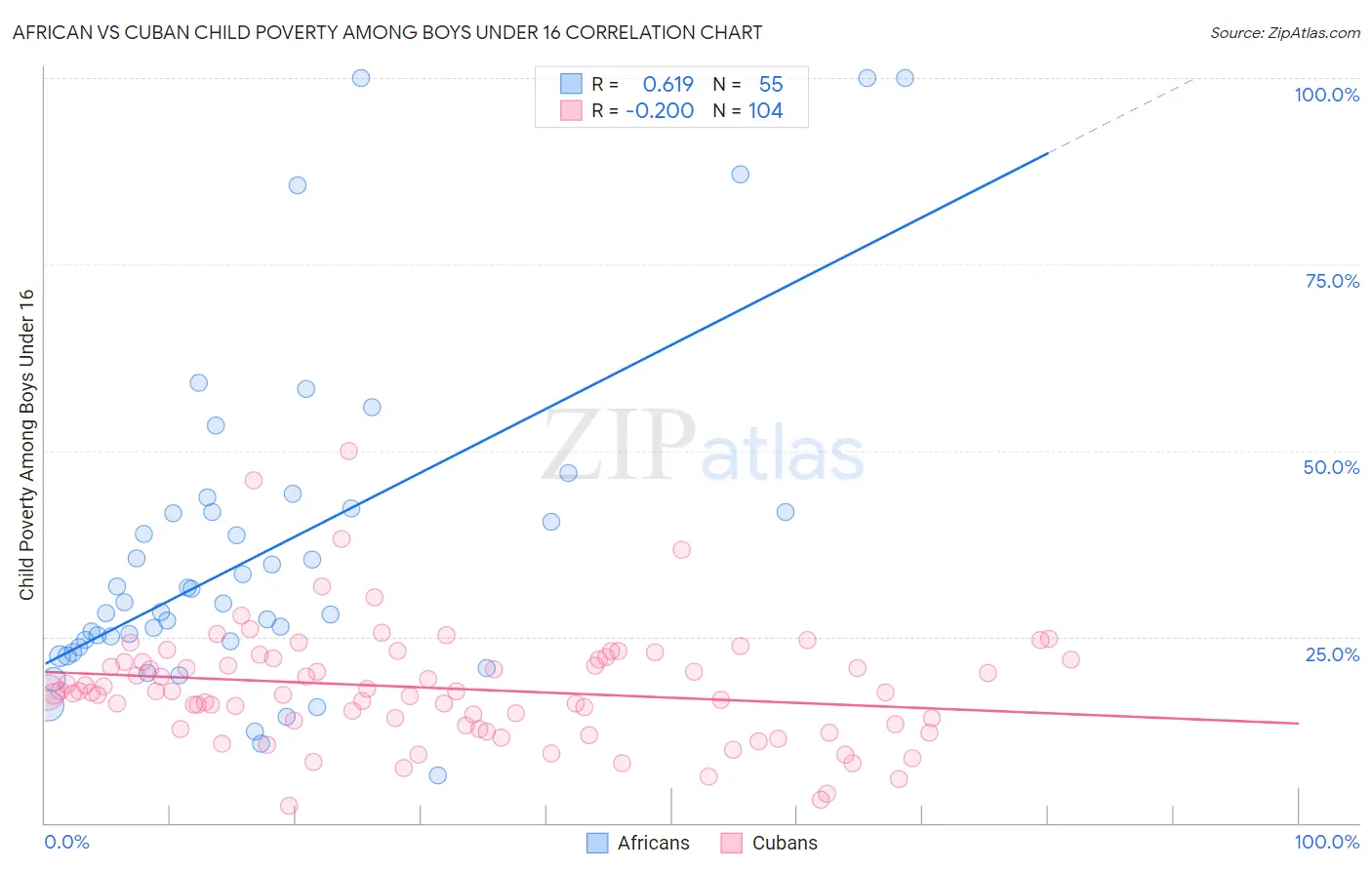 African vs Cuban Child Poverty Among Boys Under 16