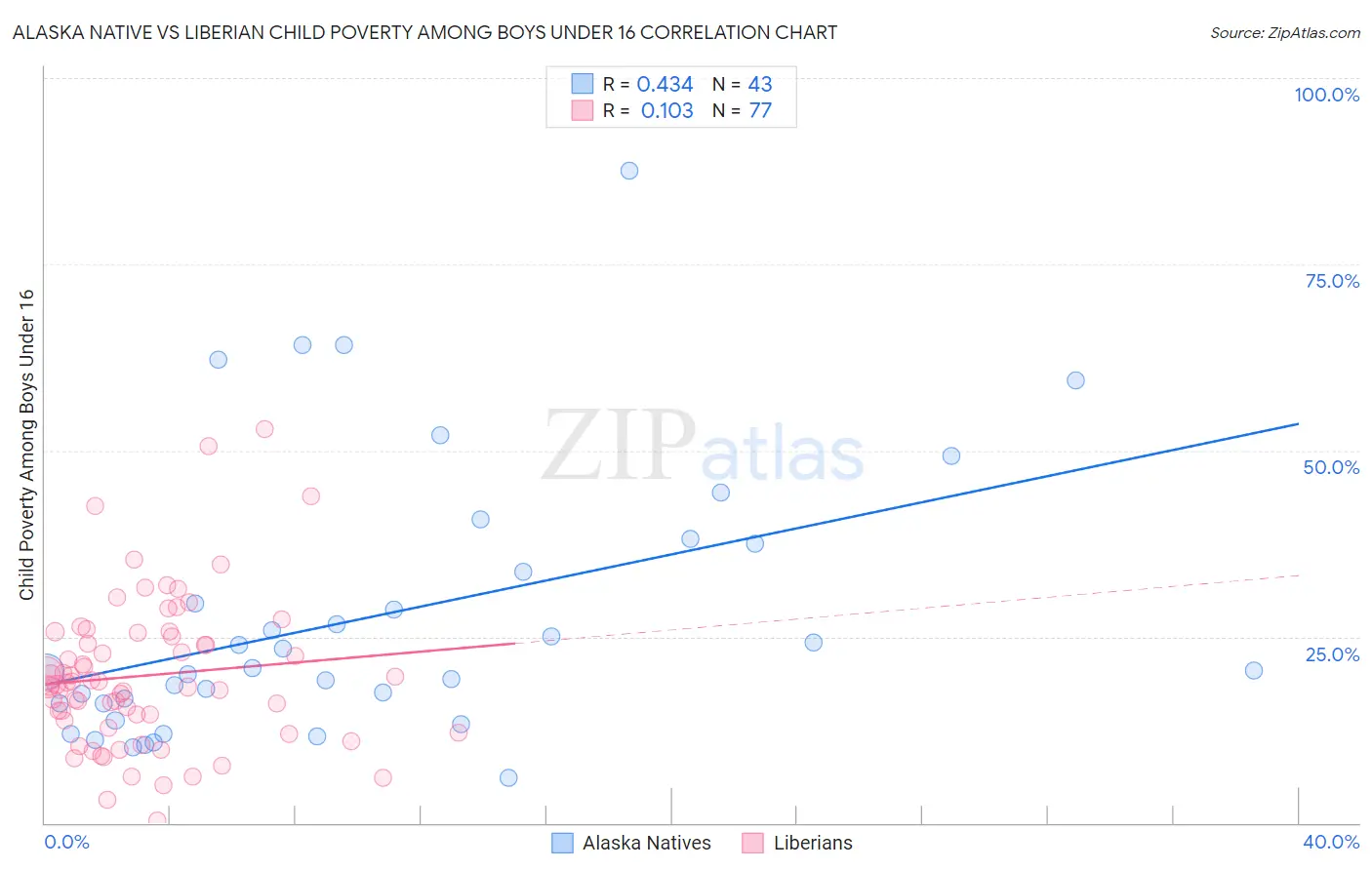 Alaska Native vs Liberian Child Poverty Among Boys Under 16