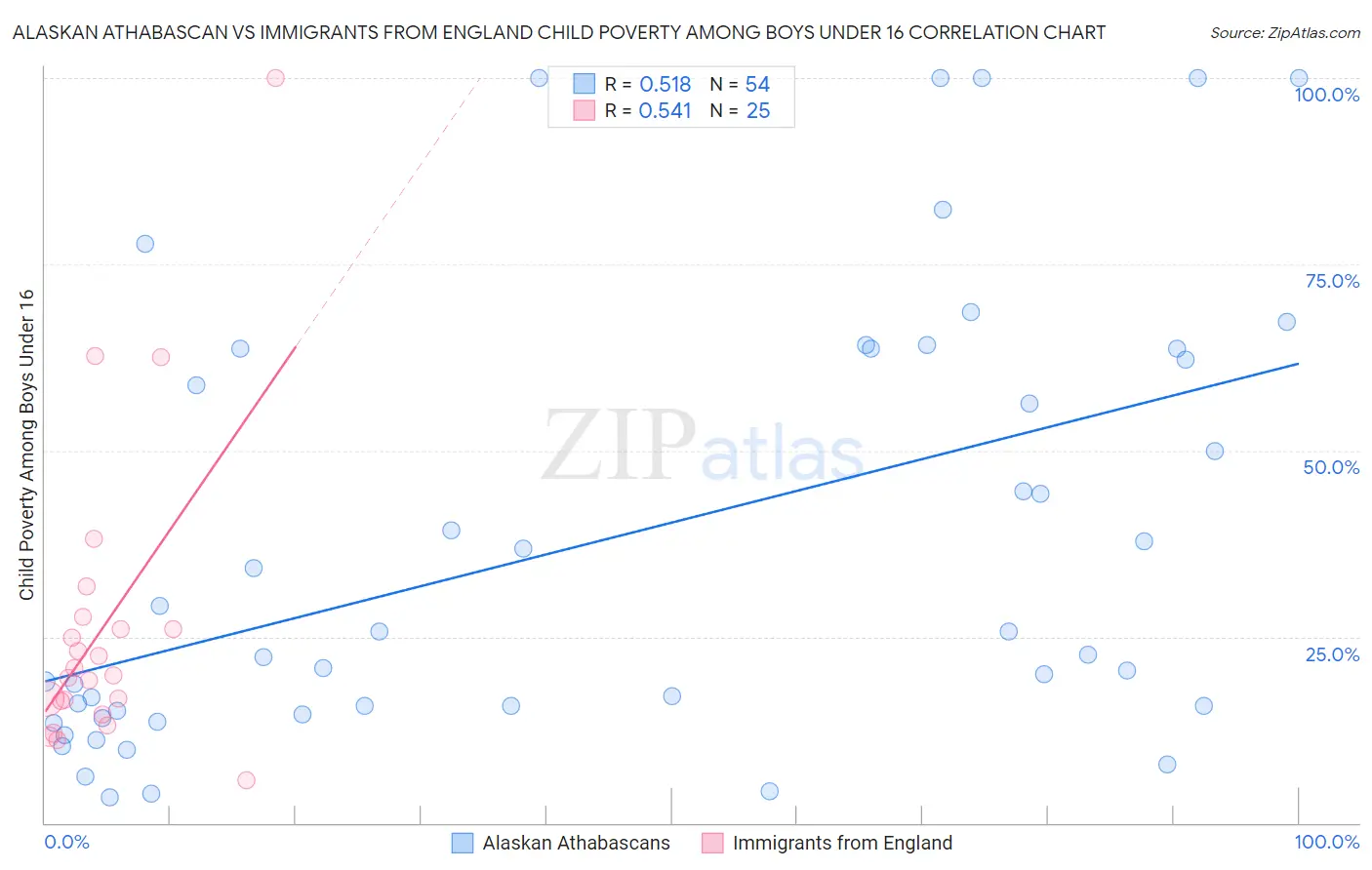 Alaskan Athabascan vs Immigrants from England Child Poverty Among Boys Under 16