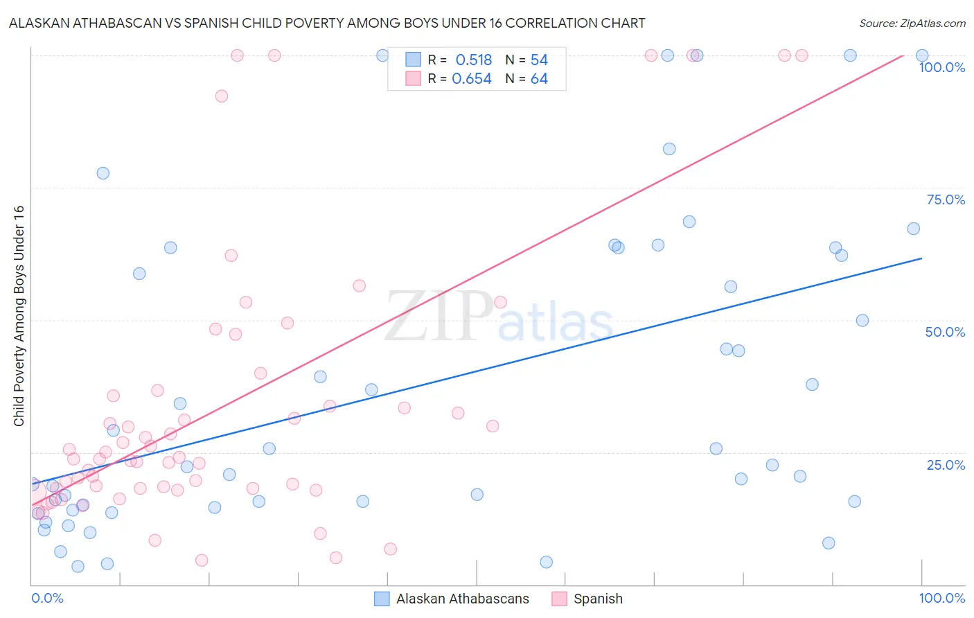 Alaskan Athabascan vs Spanish Child Poverty Among Boys Under 16