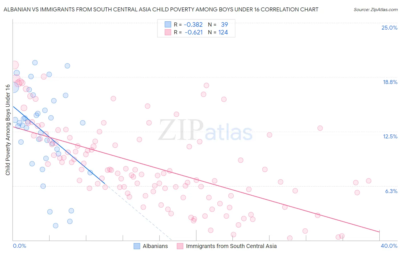 Albanian vs Immigrants from South Central Asia Child Poverty Among Boys Under 16