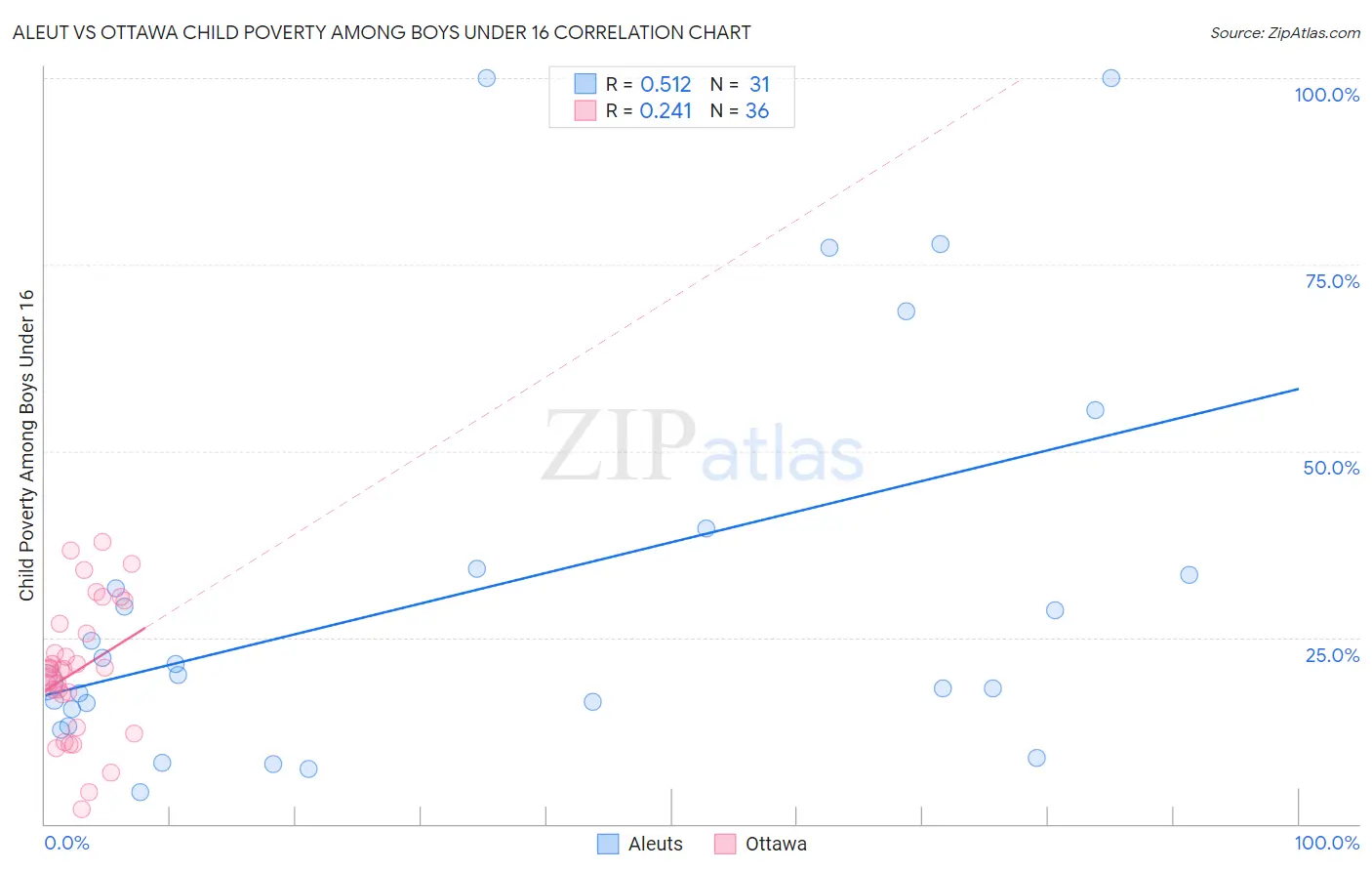 Aleut vs Ottawa Child Poverty Among Boys Under 16