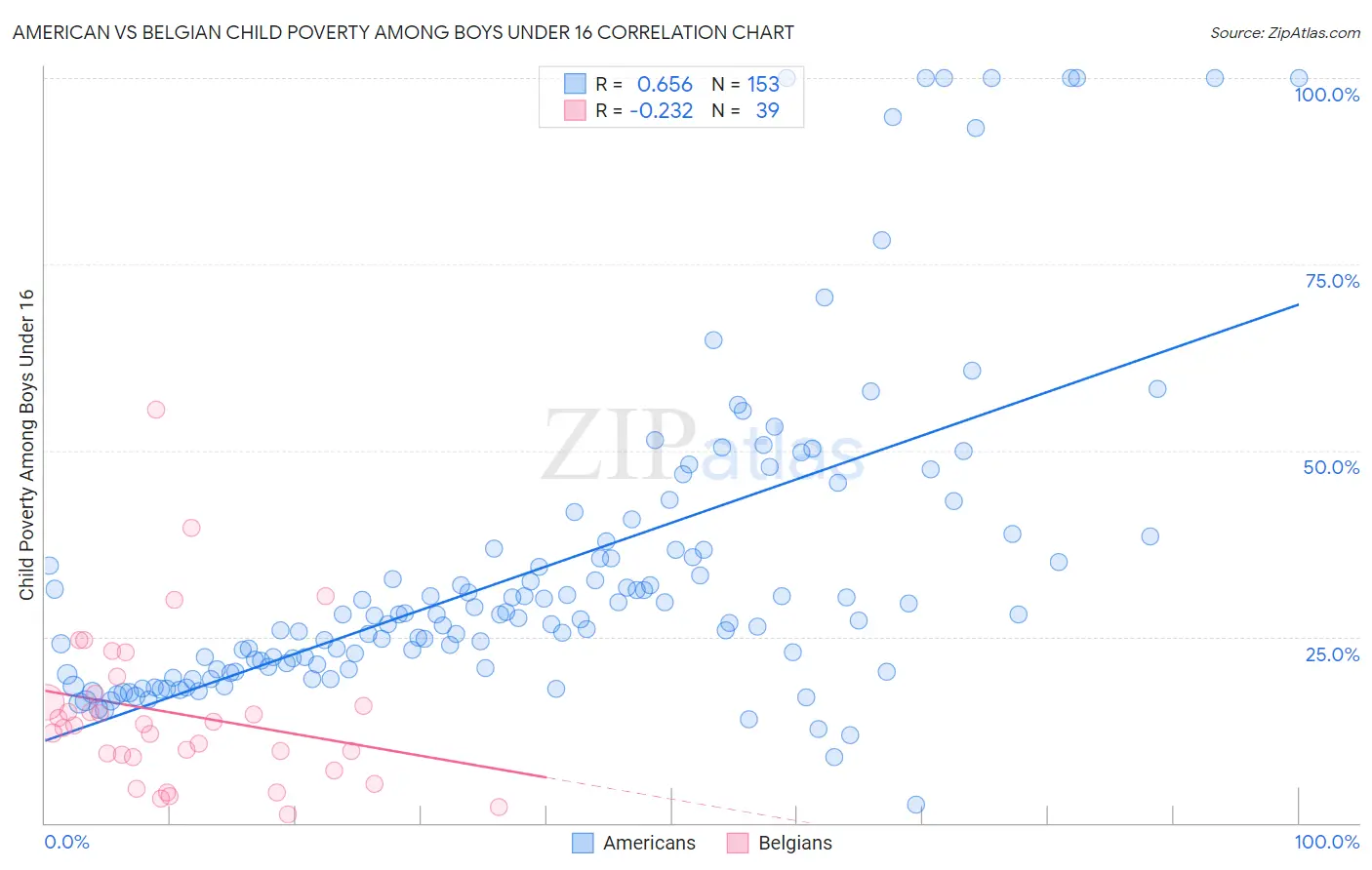 American vs Belgian Child Poverty Among Boys Under 16