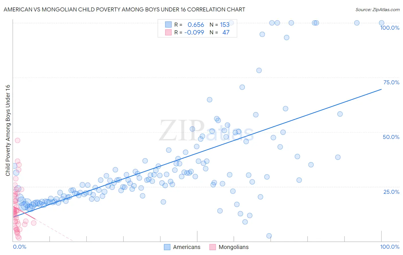 American vs Mongolian Child Poverty Among Boys Under 16