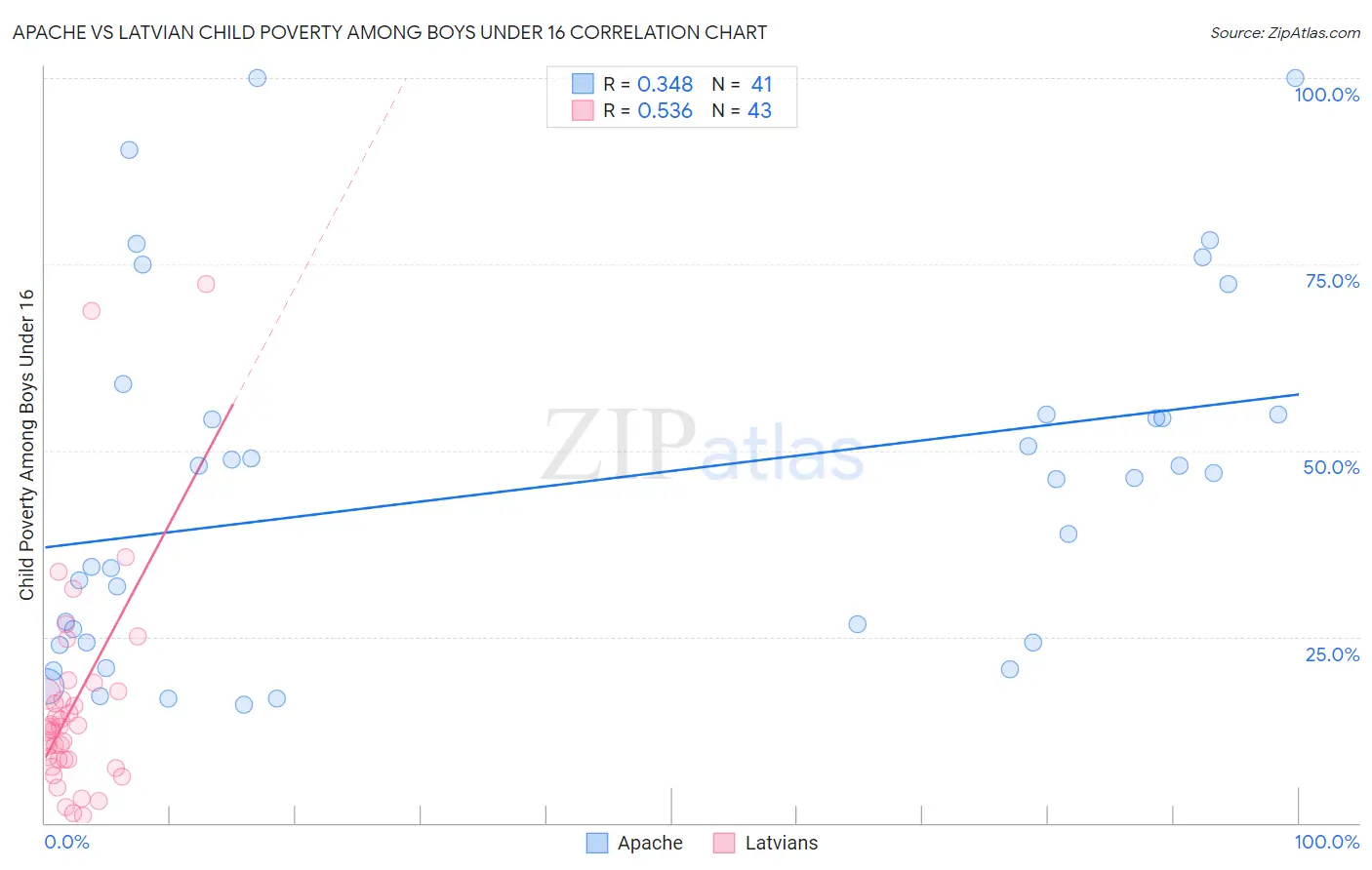 Apache vs Latvian Child Poverty Among Boys Under 16