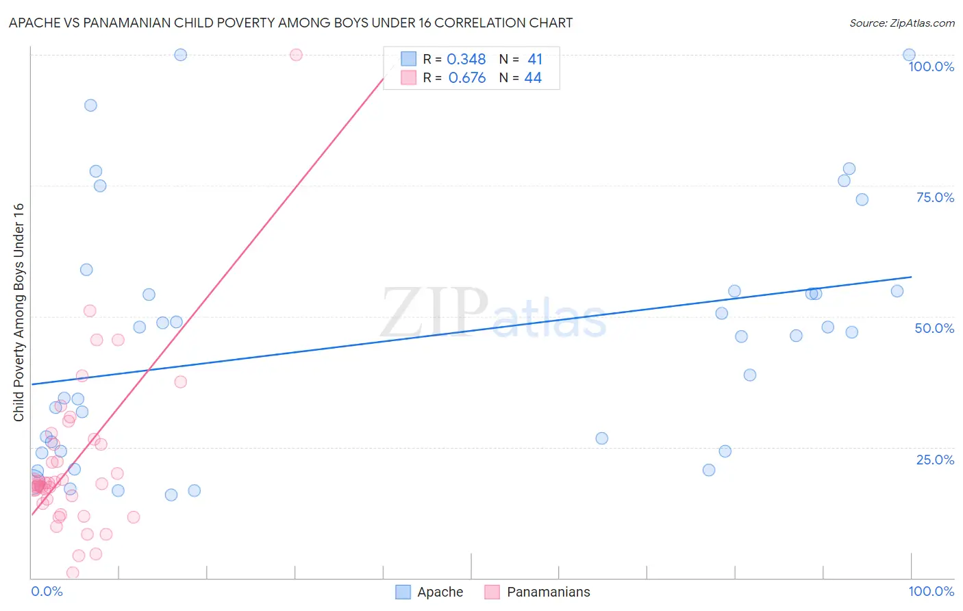 Apache vs Panamanian Child Poverty Among Boys Under 16