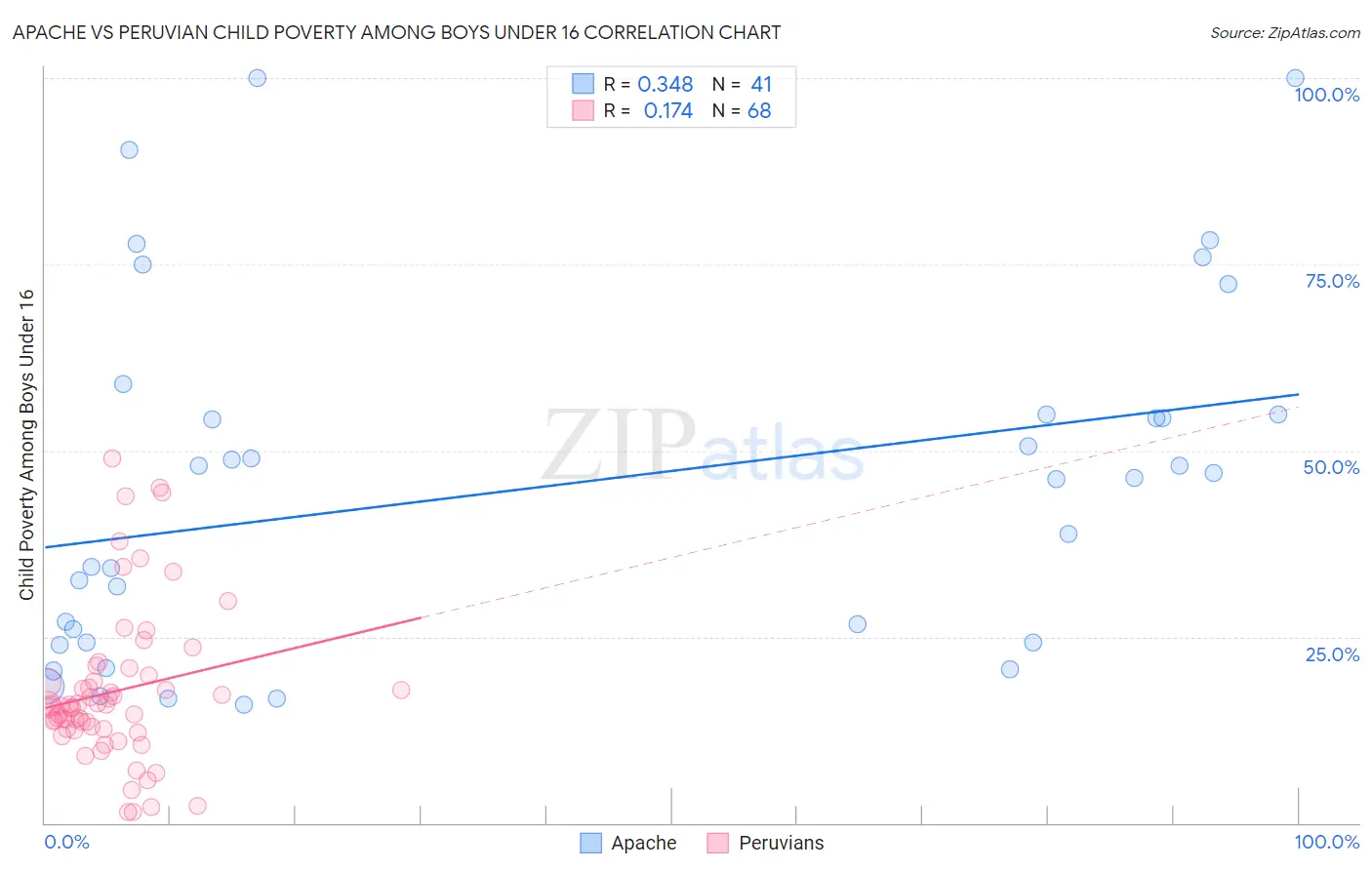 Apache vs Peruvian Child Poverty Among Boys Under 16