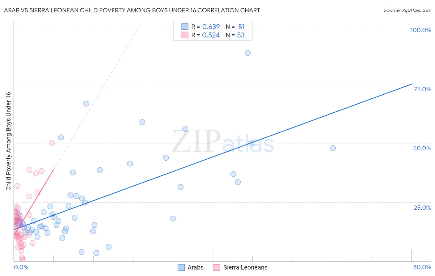 Arab vs Sierra Leonean Child Poverty Among Boys Under 16