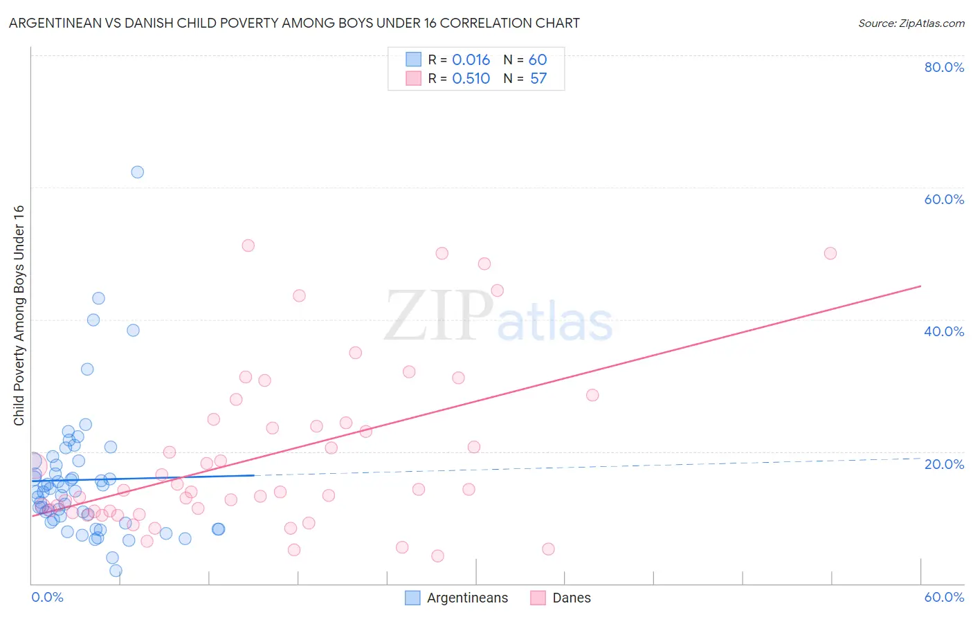 Argentinean vs Danish Child Poverty Among Boys Under 16