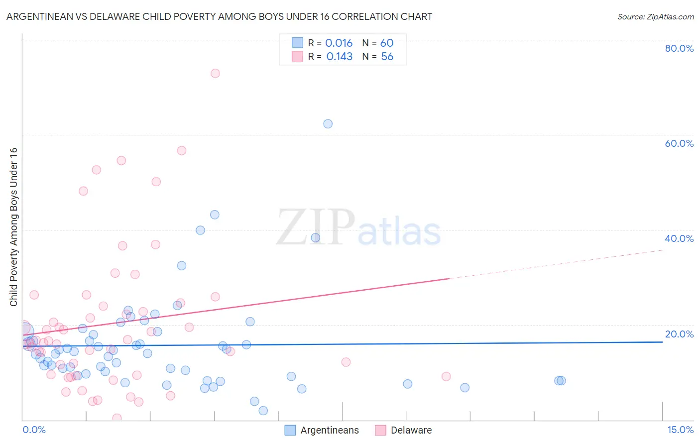 Argentinean vs Delaware Child Poverty Among Boys Under 16