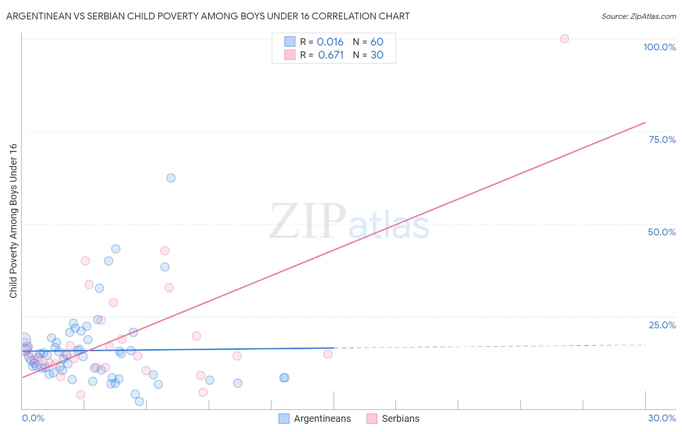 Argentinean vs Serbian Child Poverty Among Boys Under 16