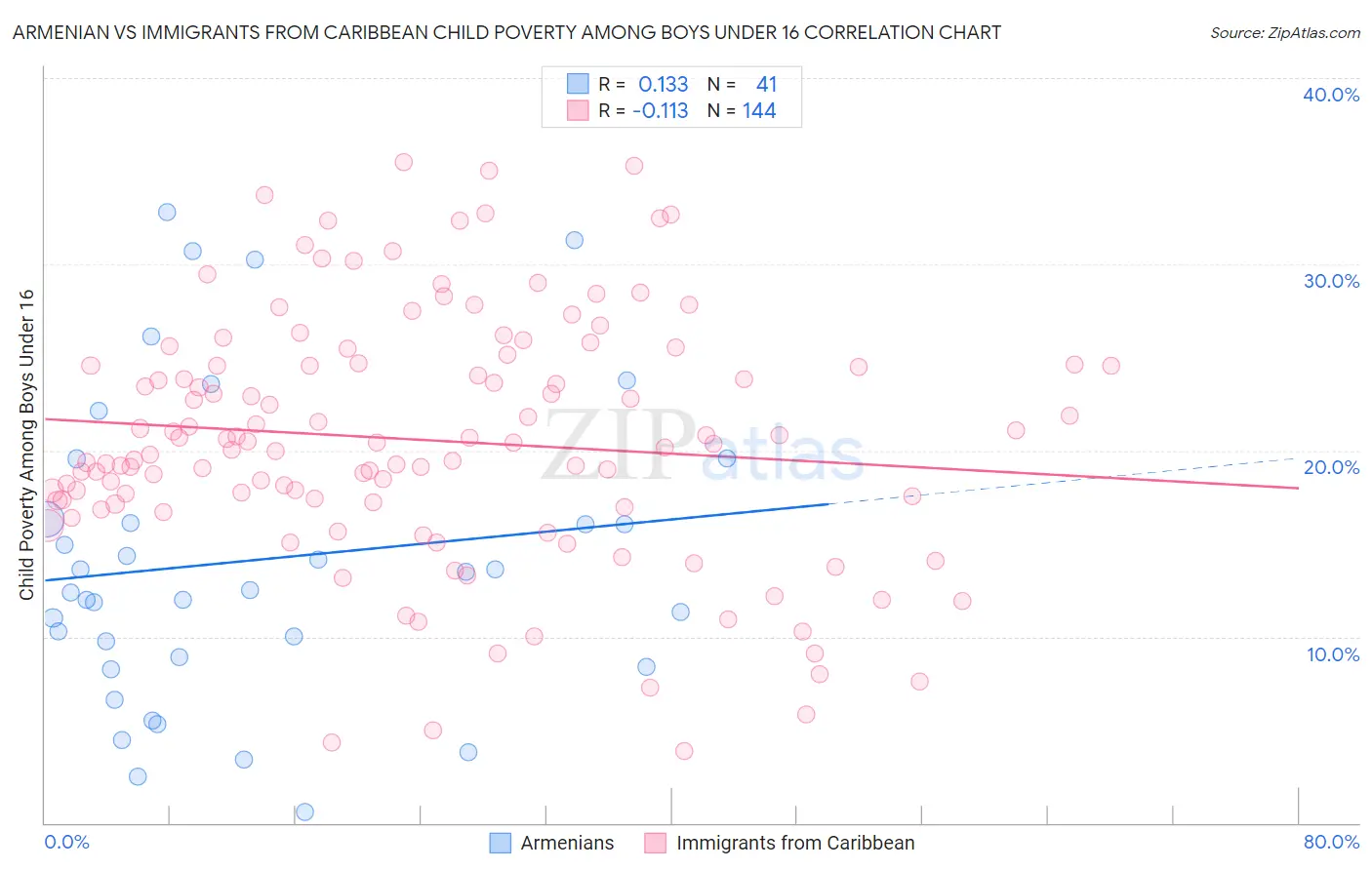 Armenian vs Immigrants from Caribbean Child Poverty Among Boys Under 16