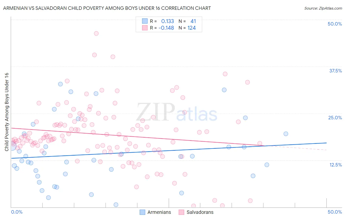 Armenian vs Salvadoran Child Poverty Among Boys Under 16