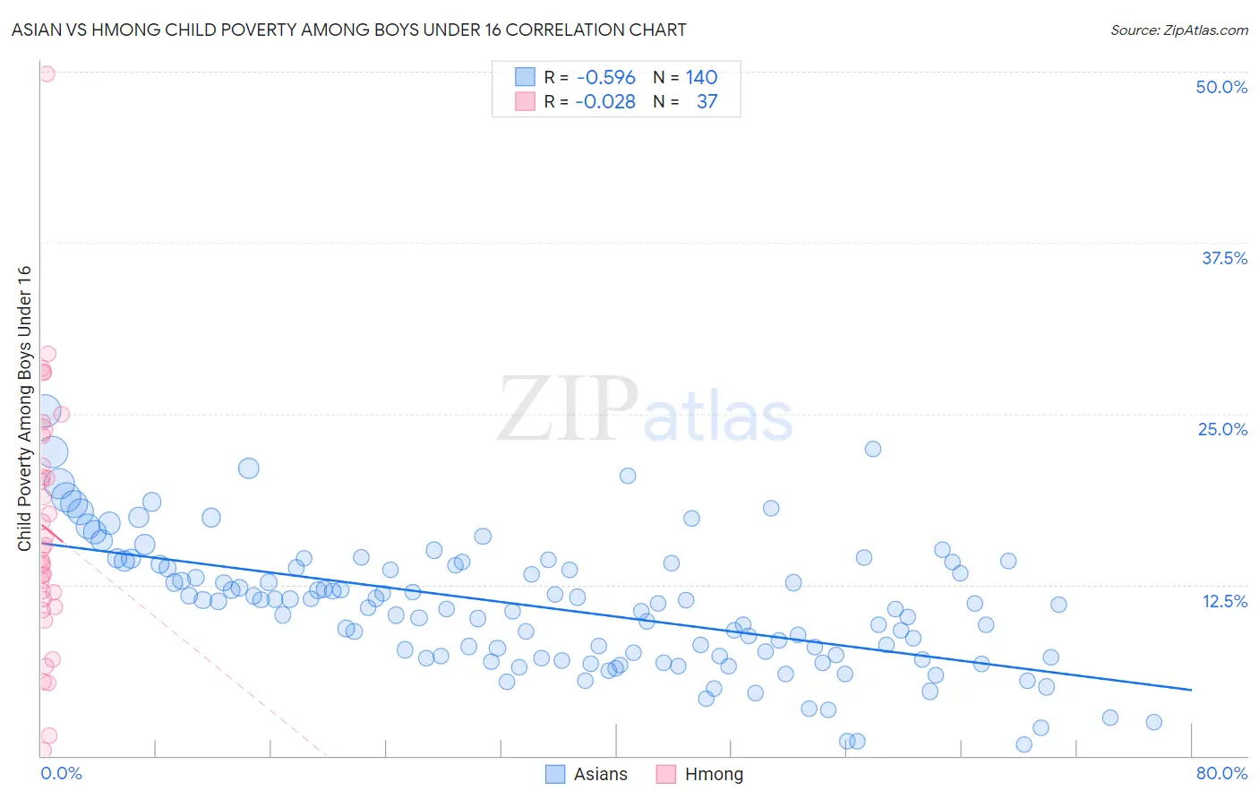 Asian vs Hmong Child Poverty Among Boys Under 16