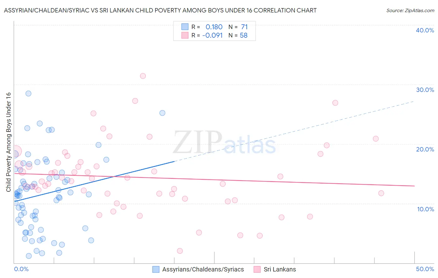 Assyrian/Chaldean/Syriac vs Sri Lankan Child Poverty Among Boys Under 16