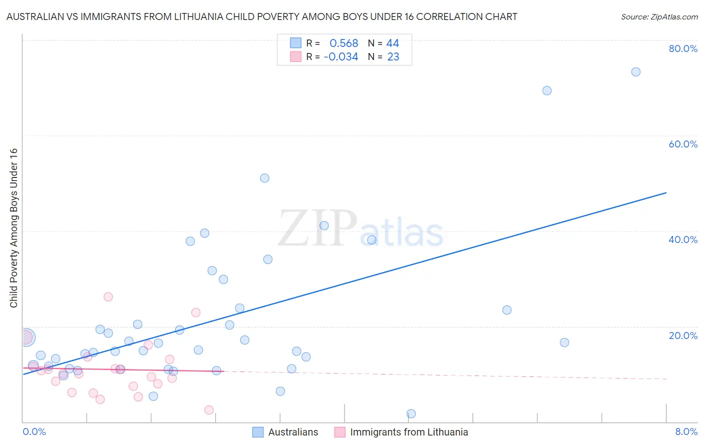 Australian vs Immigrants from Lithuania Child Poverty Among Boys Under 16