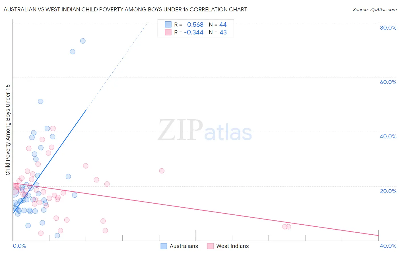 Australian vs West Indian Child Poverty Among Boys Under 16