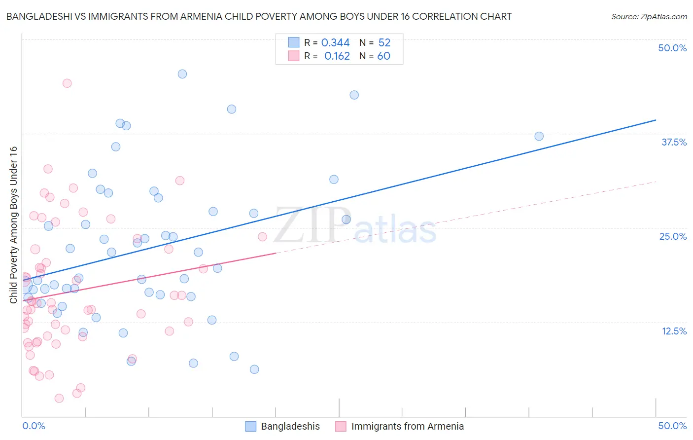 Bangladeshi vs Immigrants from Armenia Child Poverty Among Boys Under 16