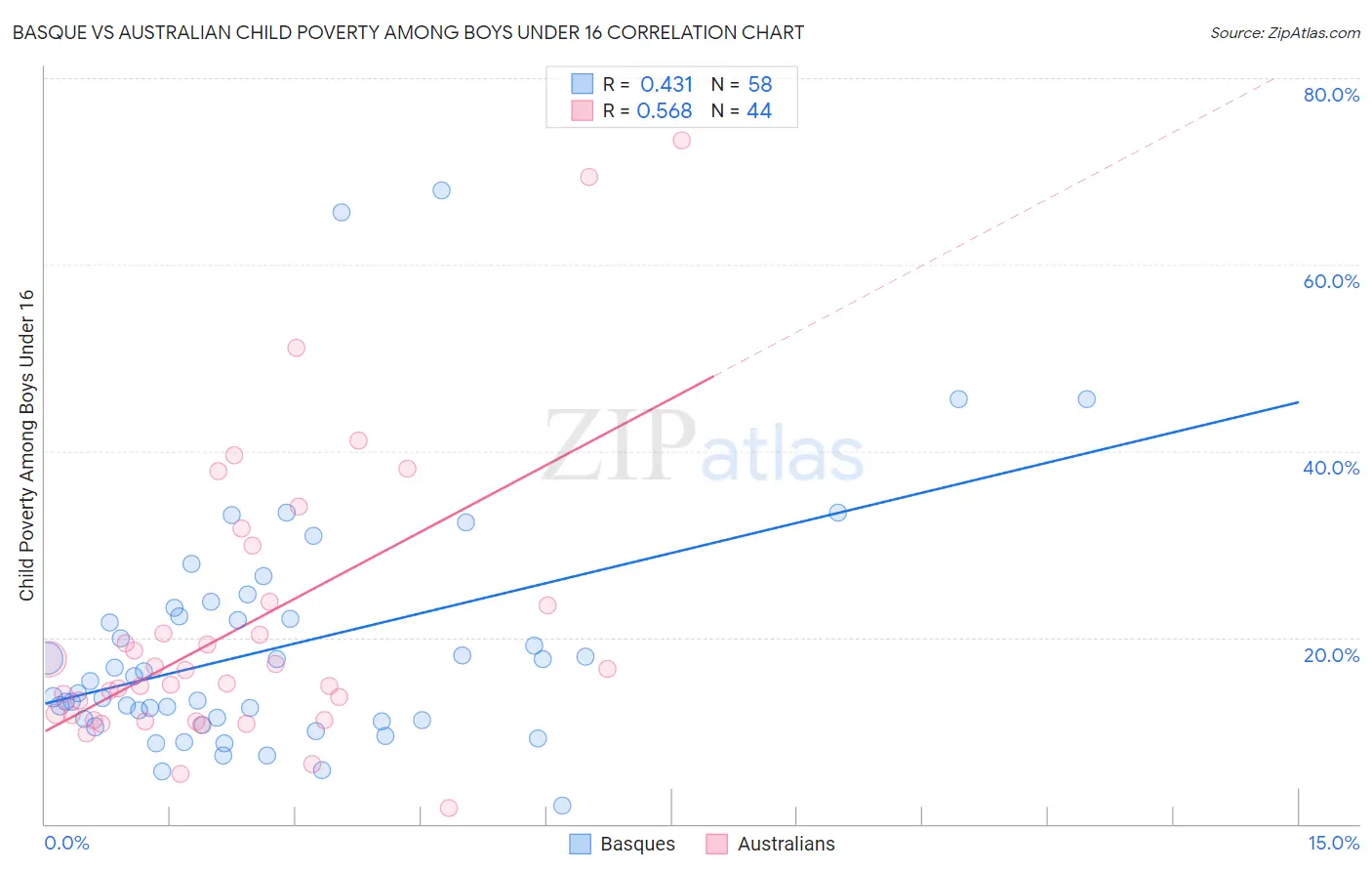 Basque vs Australian Child Poverty Among Boys Under 16