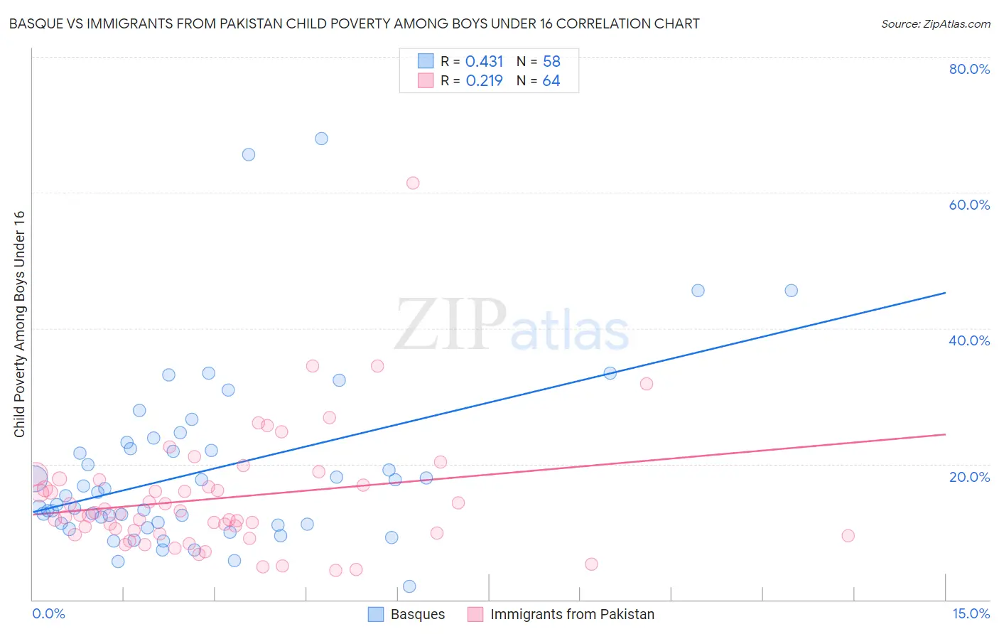 Basque vs Immigrants from Pakistan Child Poverty Among Boys Under 16