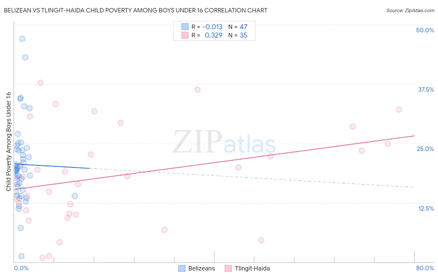 Belizean vs Tlingit-Haida Child Poverty Among Boys Under 16