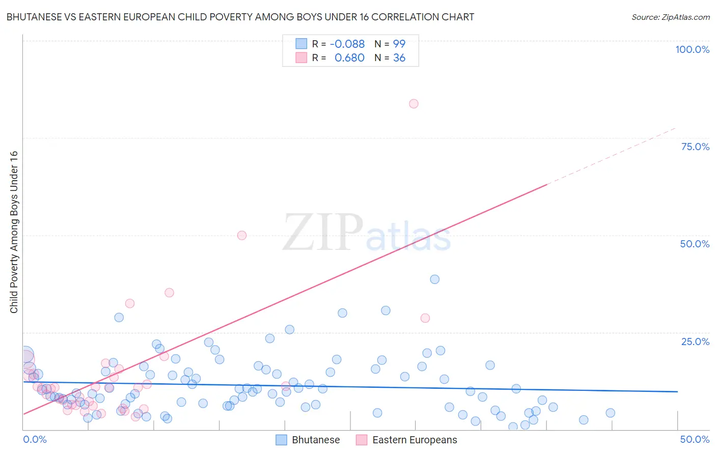 Bhutanese vs Eastern European Child Poverty Among Boys Under 16