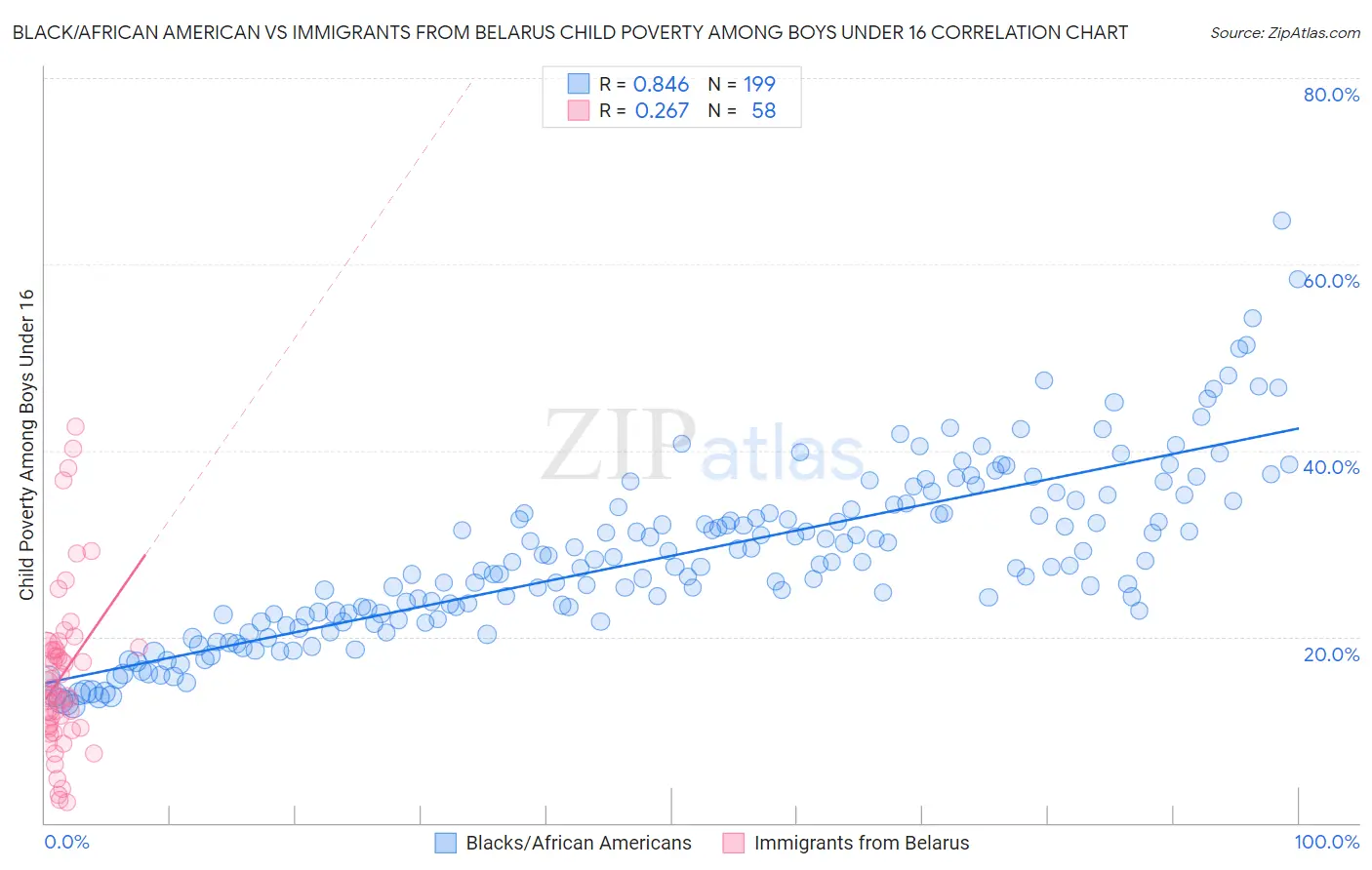 Black/African American vs Immigrants from Belarus Child Poverty Among Boys Under 16