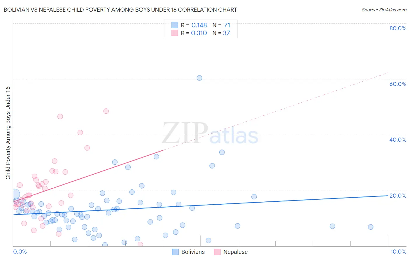 Bolivian vs Nepalese Child Poverty Among Boys Under 16