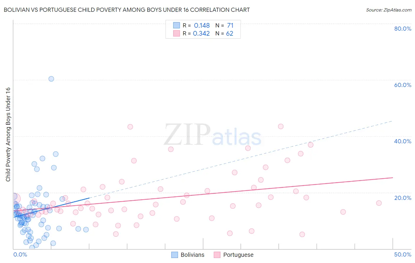 Bolivian vs Portuguese Child Poverty Among Boys Under 16