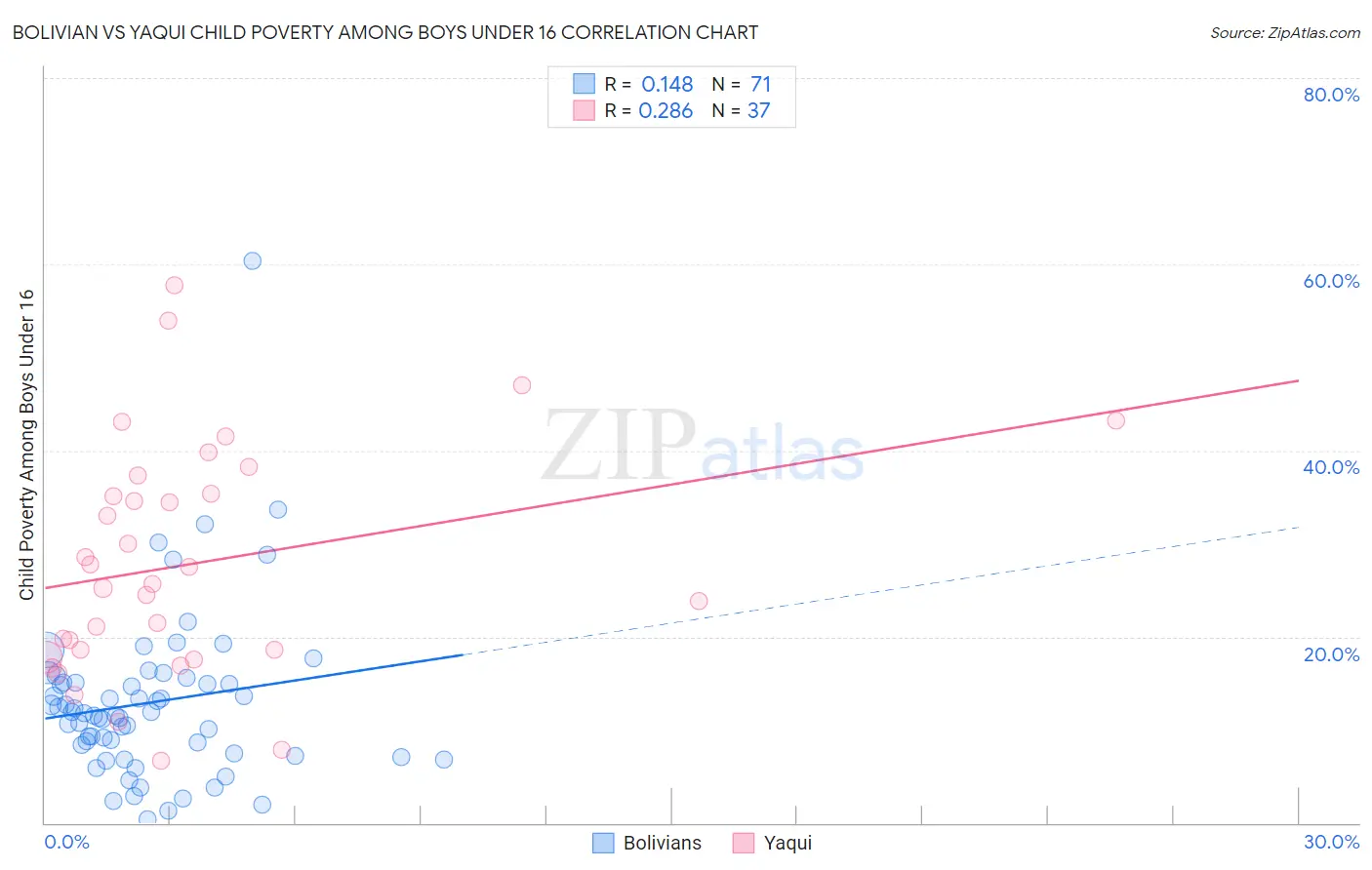 Bolivian vs Yaqui Child Poverty Among Boys Under 16