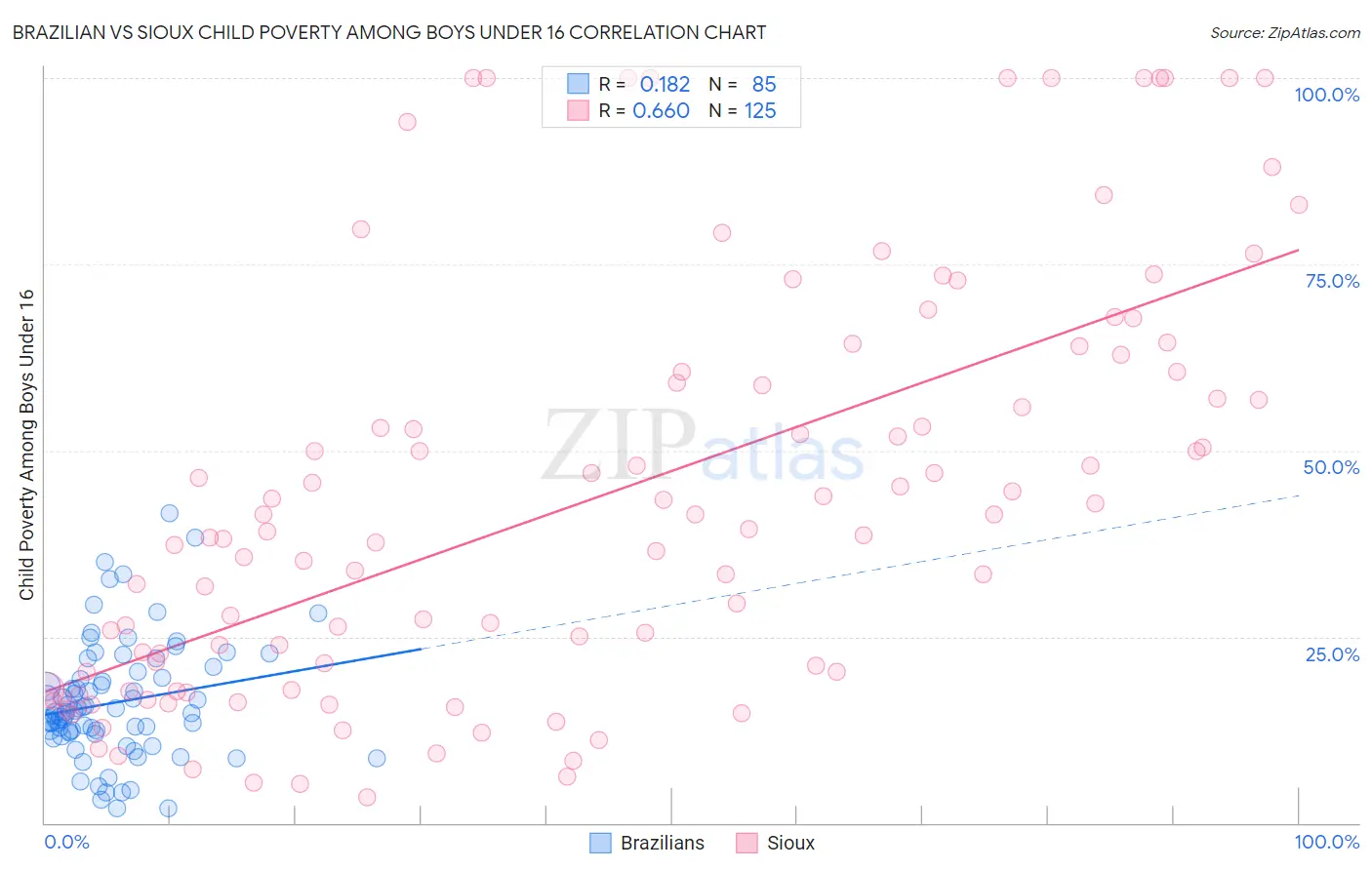 Brazilian vs Sioux Child Poverty Among Boys Under 16