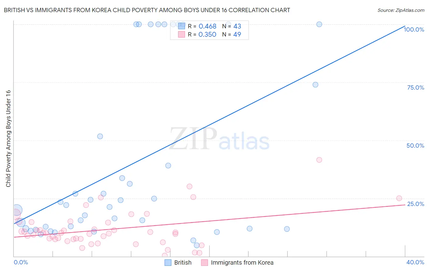 British vs Immigrants from Korea Child Poverty Among Boys Under 16