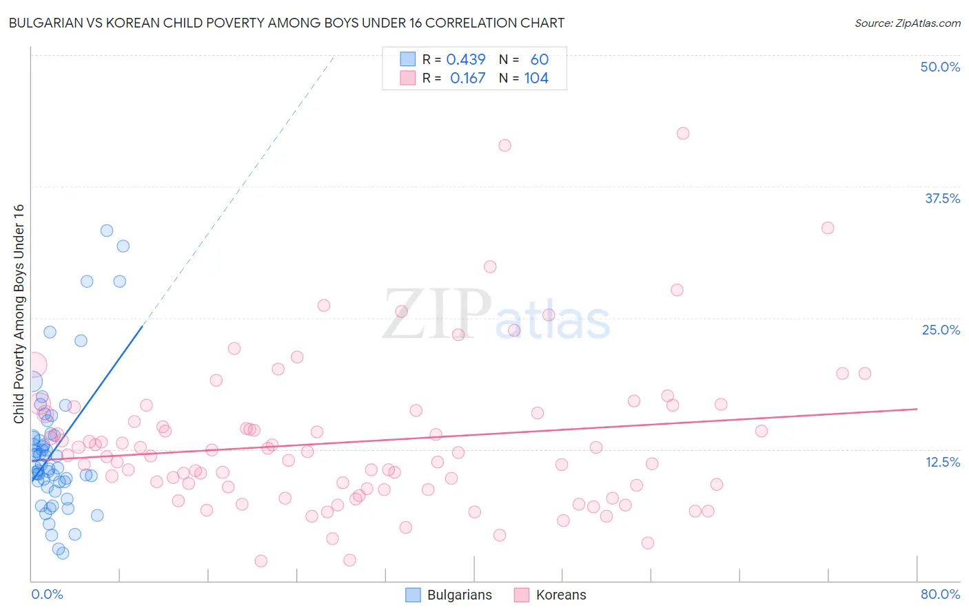 Bulgarian vs Korean Child Poverty Among Boys Under 16